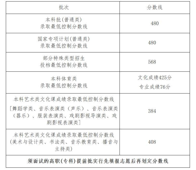 @全国考生 31省份2025高考分数线均已公布
